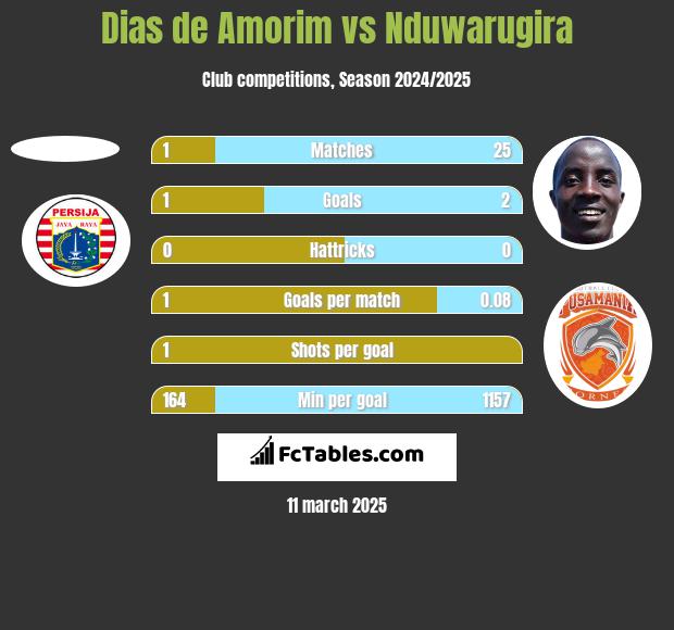 Dias de Amorim vs Nduwarugira h2h player stats