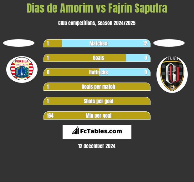 Dias de Amorim vs Fajrin Saputra h2h player stats