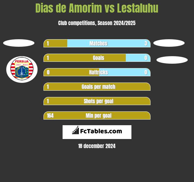 Dias de Amorim vs Lestaluhu h2h player stats