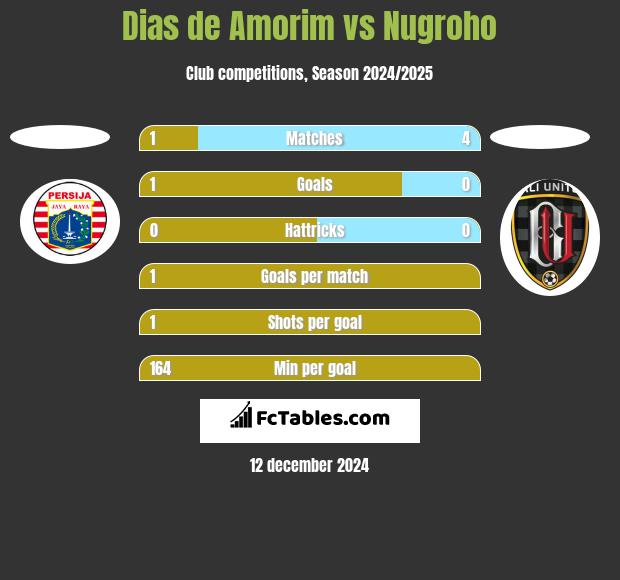 Dias de Amorim vs Nugroho h2h player stats