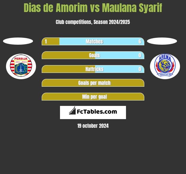 Dias de Amorim vs Maulana Syarif h2h player stats