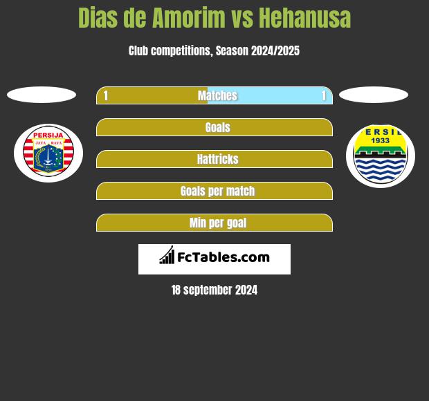 Dias de Amorim vs Hehanusa h2h player stats