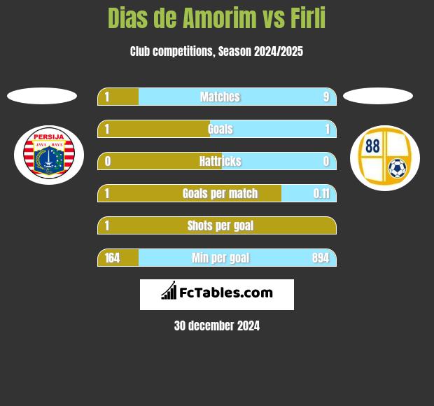 Dias de Amorim vs Firli h2h player stats