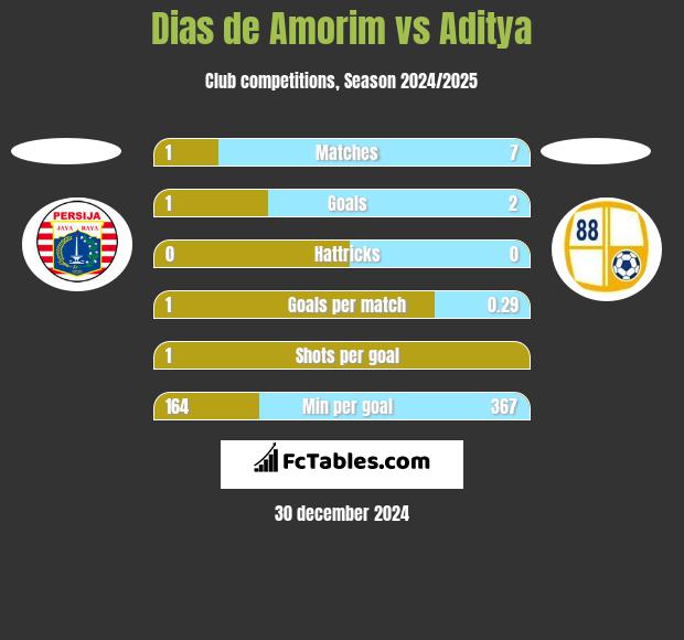 Dias de Amorim vs Aditya h2h player stats