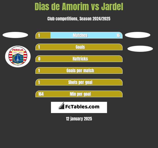 Dias de Amorim vs Jardel h2h player stats