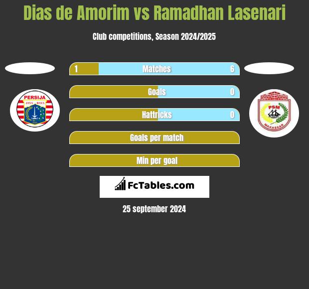 Dias de Amorim vs Ramadhan Lasenari h2h player stats