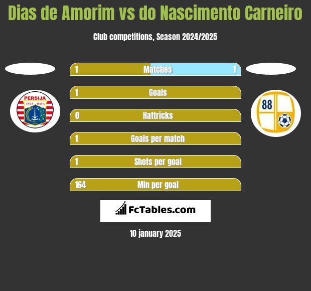 Dias de Amorim vs do Nascimento Carneiro h2h player stats