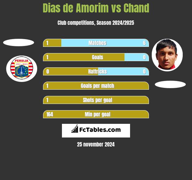 Dias de Amorim vs Chand h2h player stats