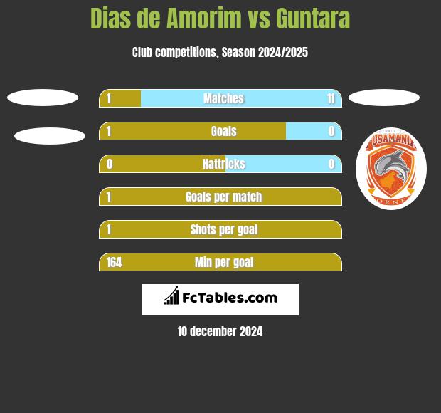 Dias de Amorim vs Guntara h2h player stats