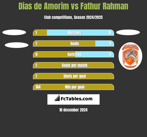 Dias de Amorim vs Fathur Rahman h2h player stats