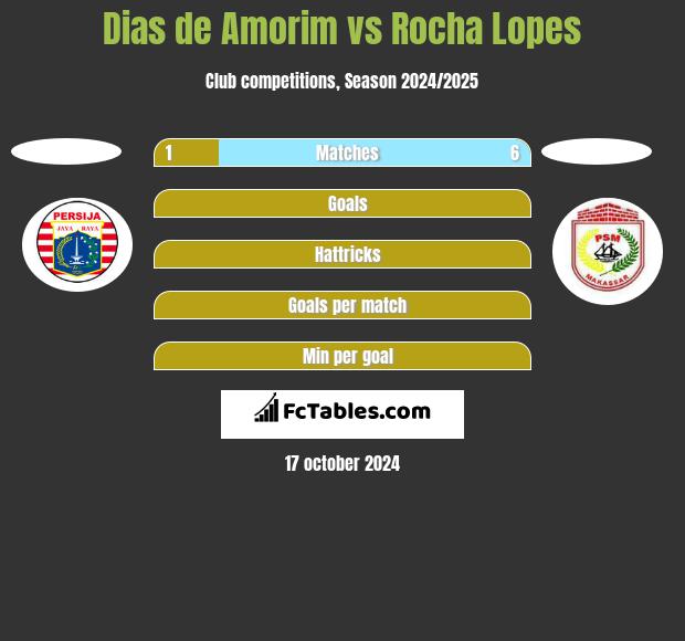 Dias de Amorim vs Rocha Lopes h2h player stats