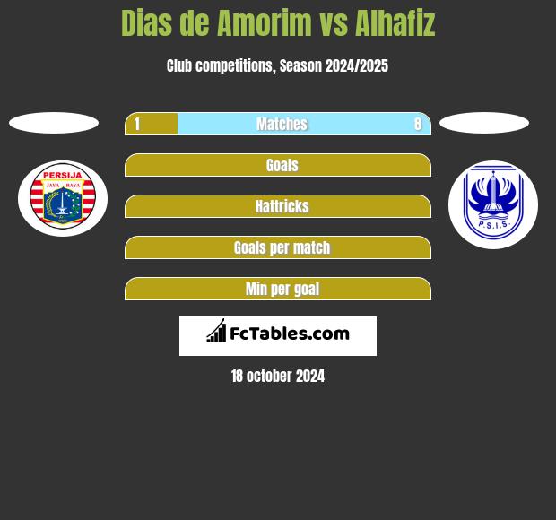 Dias de Amorim vs Alhafiz h2h player stats