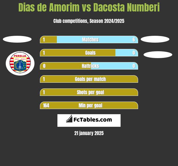 Dias de Amorim vs Dacosta Numberi h2h player stats