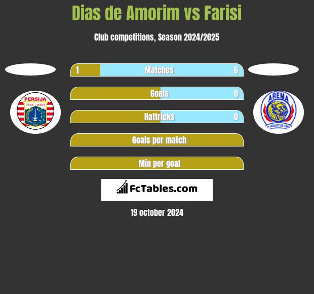 Dias de Amorim vs Farisi h2h player stats