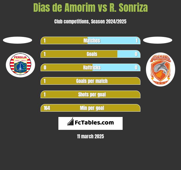 Dias de Amorim vs R. Sonriza h2h player stats