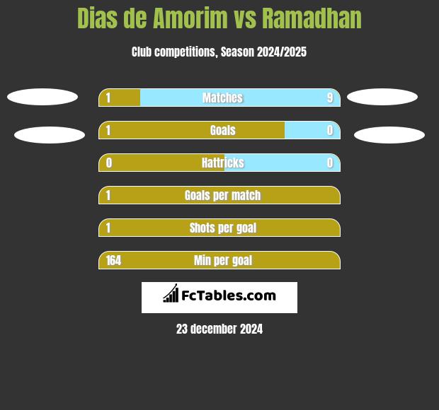 Dias de Amorim vs Ramadhan h2h player stats