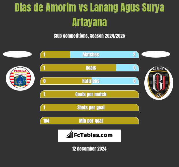 Dias de Amorim vs Lanang Agus Surya Artayana h2h player stats