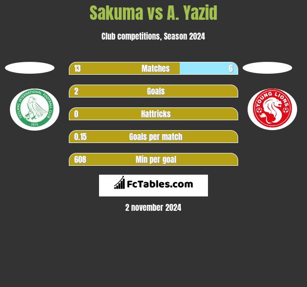 Sakuma vs A. Yazid h2h player stats