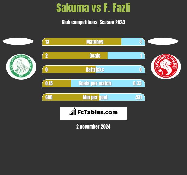 Sakuma vs F. Fazli h2h player stats