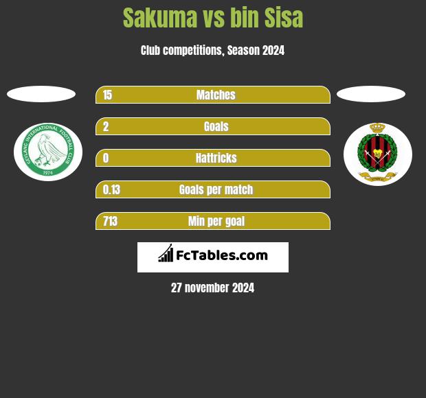 Sakuma vs bin Sisa h2h player stats