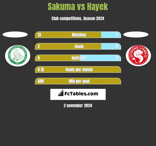 Sakuma vs Hayek h2h player stats