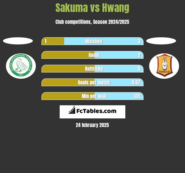 Sakuma vs Hwang h2h player stats