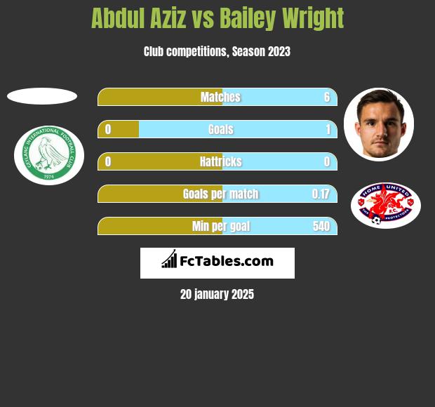 Abdul Aziz vs Bailey Wright h2h player stats