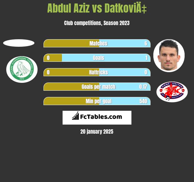 Abdul Aziz vs DatkoviÄ‡ h2h player stats