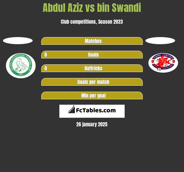 Abdul Aziz vs bin Swandi h2h player stats