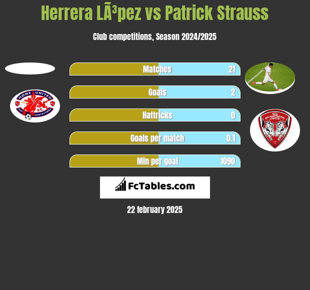 Herrera LÃ³pez vs Patrick Strauss h2h player stats