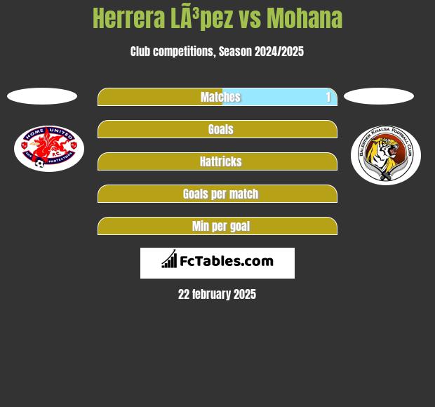 Herrera LÃ³pez vs Mohana h2h player stats