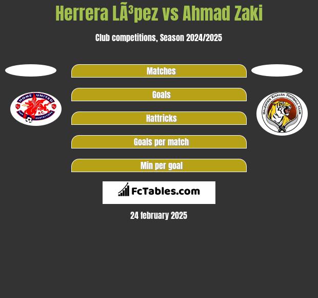 Herrera LÃ³pez vs Ahmad Zaki h2h player stats