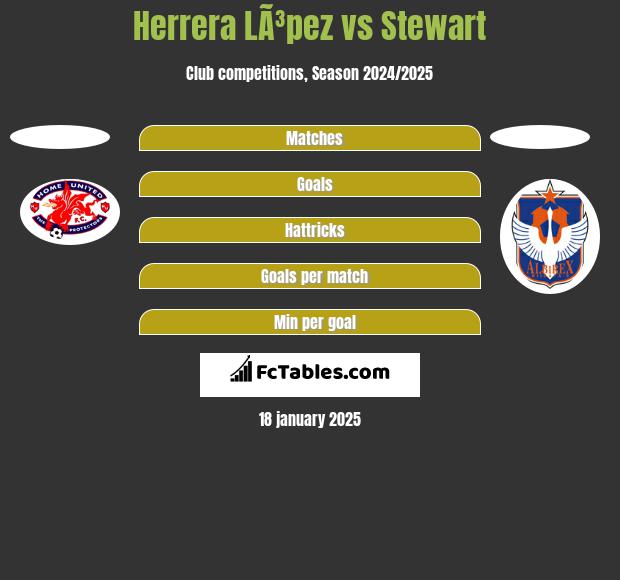 Herrera LÃ³pez vs Stewart h2h player stats