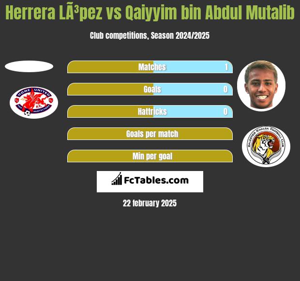 Herrera LÃ³pez vs Qaiyyim bin Abdul Mutalib h2h player stats