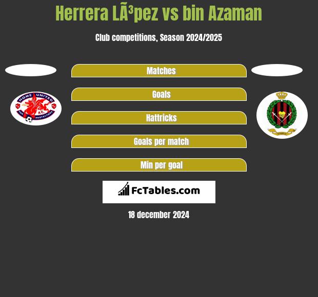 Herrera LÃ³pez vs bin Azaman h2h player stats