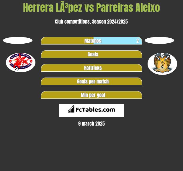 Herrera LÃ³pez vs Parreiras Aleixo h2h player stats