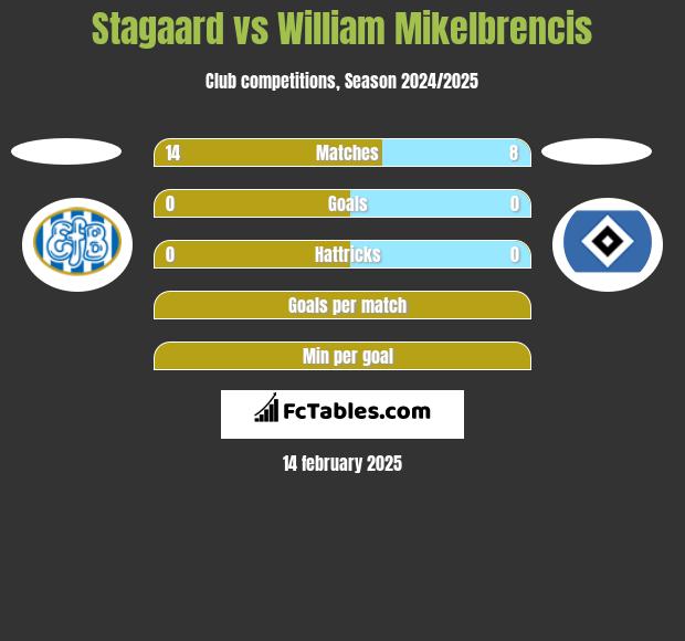 Stagaard vs William Mikelbrencis h2h player stats