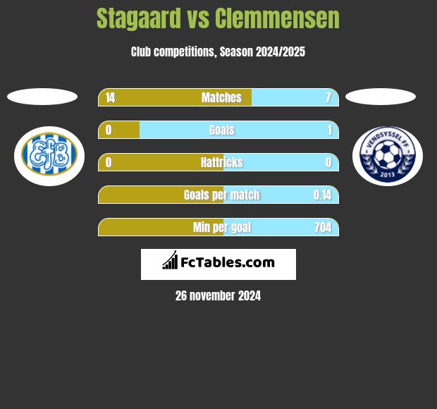 Stagaard vs Clemmensen h2h player stats