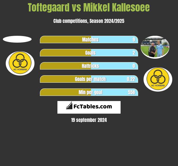 Toftegaard vs Mikkel Kallesoee h2h player stats