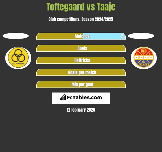 Toftegaard vs Taaje h2h player stats