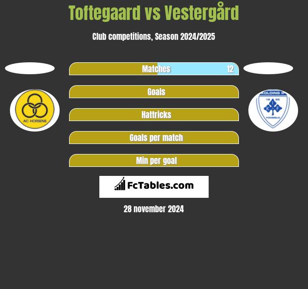 Toftegaard vs Vestergård h2h player stats