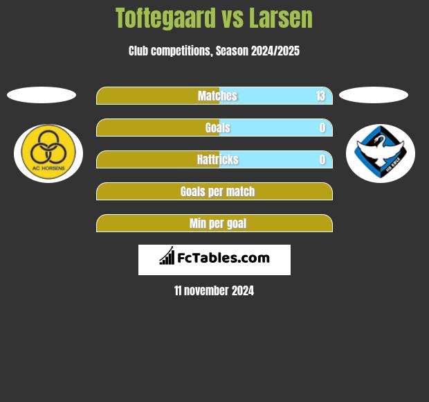 Toftegaard vs Larsen h2h player stats