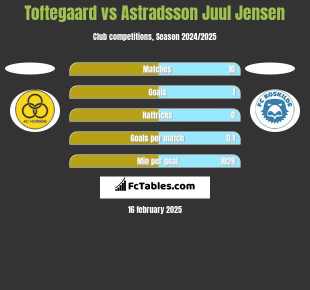 Toftegaard vs Astradsson Juul Jensen h2h player stats