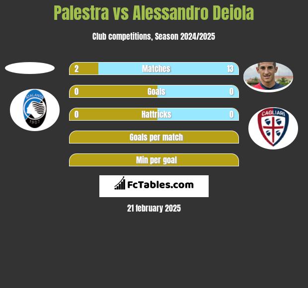 Palestra vs Alessandro Deiola h2h player stats