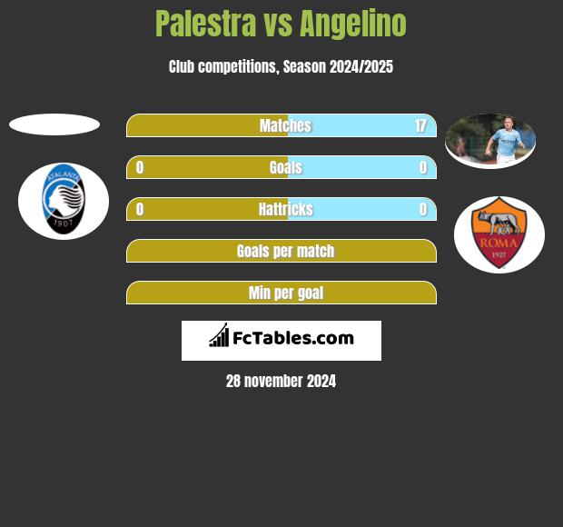 Palestra vs Angelino h2h player stats