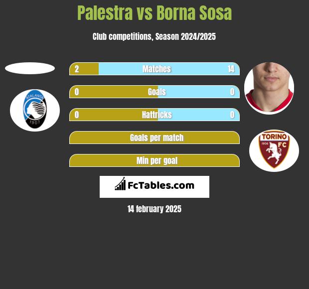 Palestra vs Borna Sosa h2h player stats