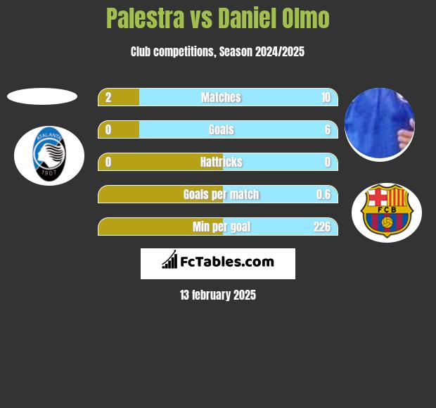 Palestra vs Daniel Olmo h2h player stats