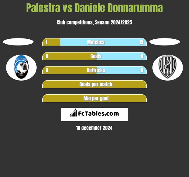 Palestra vs Daniele Donnarumma h2h player stats