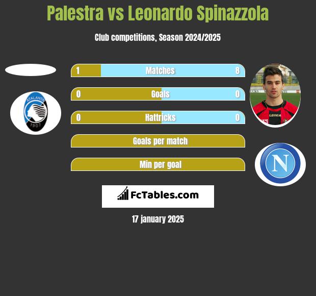 Palestra vs Leonardo Spinazzola h2h player stats