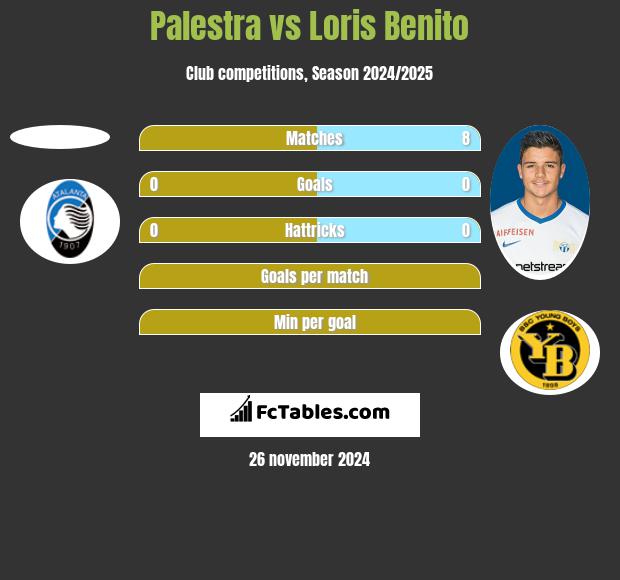 Palestra vs Loris Benito h2h player stats